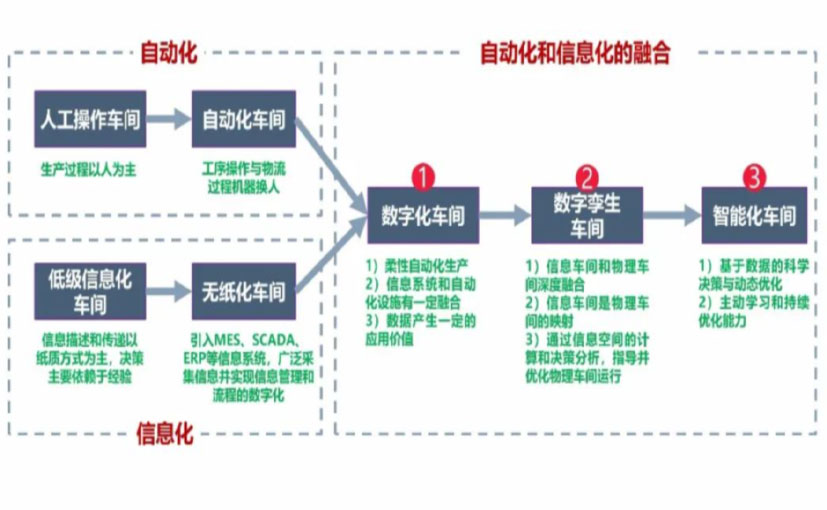 数字化工厂_阳泉数字化生产线_阳泉六轴机器人_阳泉数字化车间_阳泉智能化车间